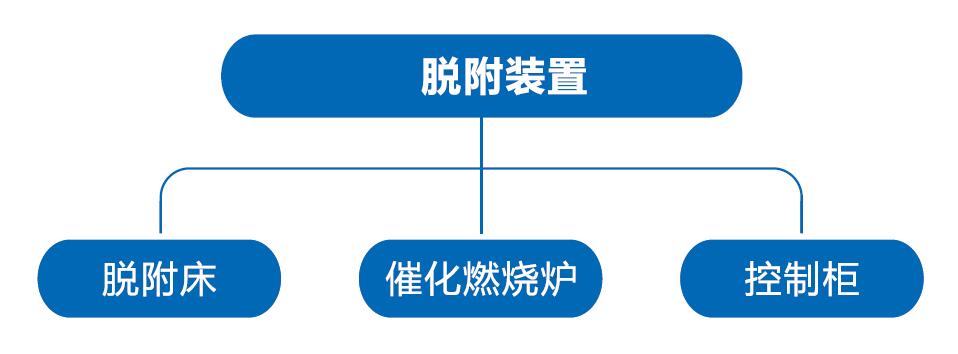活性炭脫附再生設備