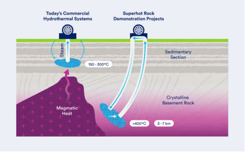 美國尋求加強超臨界(超熱巖能源)地熱的研究-地大熱能 美國尋求加強超臨界(超熱巖能源)地熱的研究-地大熱能