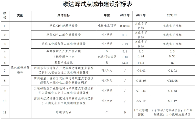 國家碳達峰試點(樂山)實施方案:實施重點行業(yè)節(jié)能降碳改造-地大熱能 國家碳達峰試點(樂山)實施方案:實施重點行業(yè)節(jié)能降碳改造-地大熱能